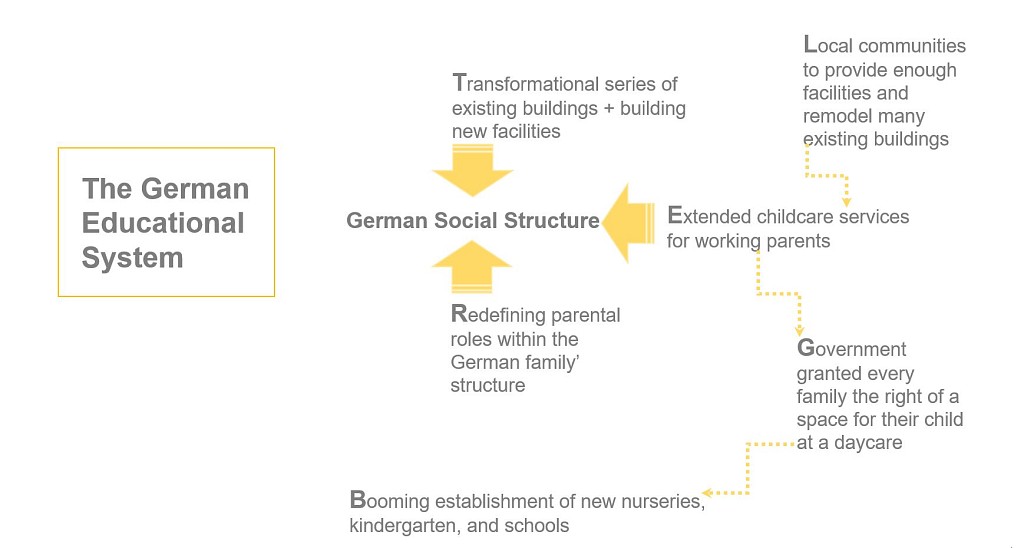  Revamping German educational facilities into communal centres 